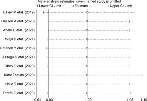 Figure 5. Sensitivity analysis for the study of the pooled magnitude of viral load suppression among HIV-positive patients attending ART clinics of Ethiopia, 2023.