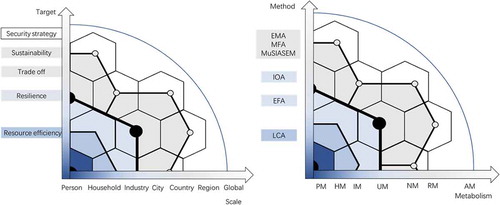 Figure 2. Priority goals, and methods at different scales metabolic research