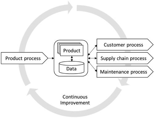 Figure 1. Generic key elements of the industrial operation model: product and data, operative business processes and continuous improvement.