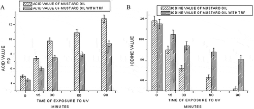 Figure 5  Effect of time of exposure to UV on the acid value (a) and iodine value (b) of mustard oil.