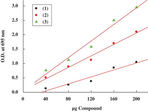 Figure 4. Correlation between the concentrations of (1) curcumin, (2) curcumin-HBr, and (3) curcumin-choline chloride and their antioxidant capacity as determined by formation of phosphomolybdenum complex assay.