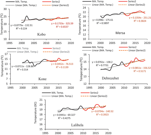 Figure 4. Trend of temperature change in North Wollo (2000 – 2019). Kobo & Mesra stations for North Wollo East plain (NWEP); Lalibela for North east woina-dega mixed cereal (NEWMC); Debrezebit for Abay Tekez watershed (ATW); Kone for North Wollo highland belg (NWHB) livelihood zones. Red-colored trend lines and equations show the temperature trend of the recent decade.