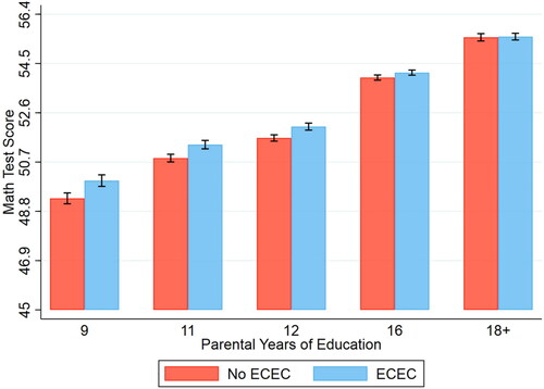 Figure 3. Test scores for math for children attending and not attending ECEC by levels of parental education, results from fixed effects regression analyses. The Y-axis is converted to scaled test scores.