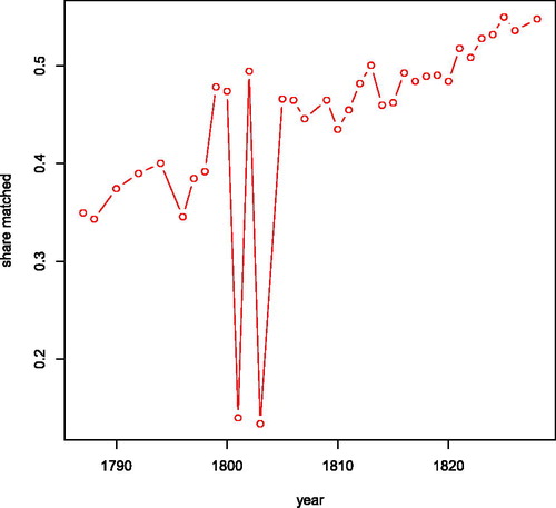 Figure 9. Share of observations in opgaafrolle that is linked to an observation in the genealogy by year.