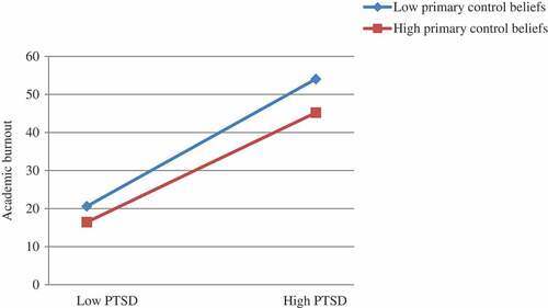 Figure 1. Interaction between PTSD and primary control beliefs on academic burnout.Note: PTSD = PTSD symptom severity