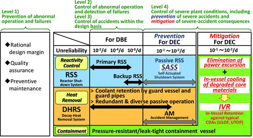 Figure 1. Basic framework of safety design in JSFR.