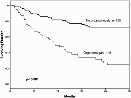 Figure 2. EFS at 5 years in 246 children newly diagnosed with ALL without organomegaly at diagnosis was 72.1% (95% CI 72.02–72.18) vs. 24.5% (95% CI 24.39–24.61) in those with organomegaly, p < 0.001.