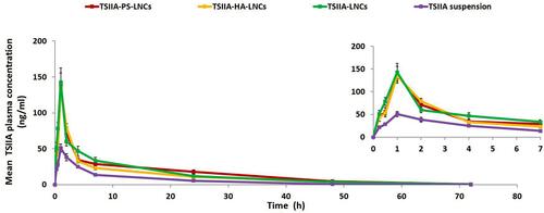 Figure 4 Mean plasma concentration (ng/mL) of TSIIA versus time (h), following IP administration of different tested LNC formulations and TSIIA suspension (5 mg/kg) to healthy rats (n=7). Data were expressed as mean±SEM. The inset is an enlargement of the curve for the first 7 hours of the pharmacokinetic study.