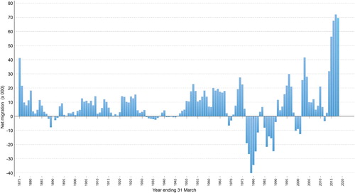 Figure 1. Permanent and long-term net migration, 1875–2018 (March years).