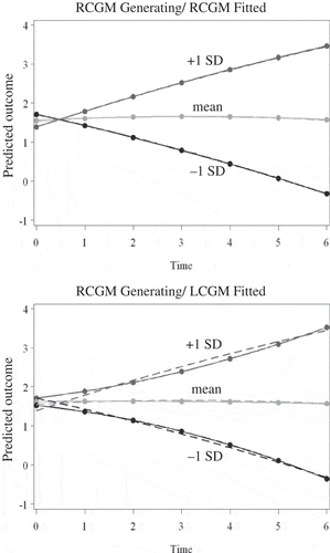 FIGURE 7 Study 2 generalizability checks: Predicted trajectories for the RCGM generating condition where predictors have factor-specific effects not in concert with factor correlations. Note. RCGM = random coefficient growth model; LCGM = latent class growth model. Dashed = true; solid = average model-implied.