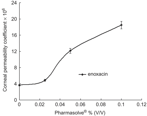 Figure 3.  Corneal permeability coefficients change of ibuprofen via the concentration of Pharmasolve®.