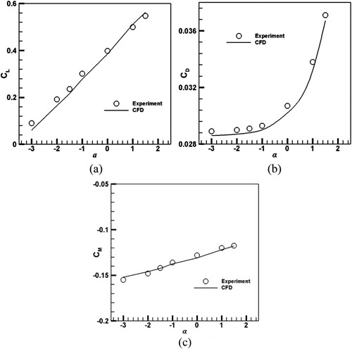 Figure 3. Comparison of DLR-F6 calculation and test results. (a) Lift coefficient. (b) Drag coefficient. (c) Moment coefficient.