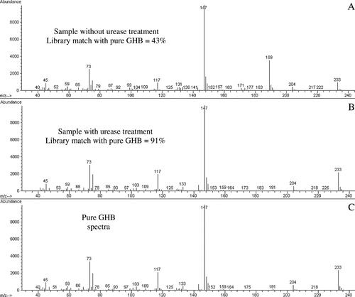 Fig. 2. Mass spectra of a urine sample without (A) or with (B) urea treatment. Sample without urease treatment shows only 43% match whereas the sample treated with urease shows 91% match to pure GHB (C).