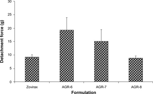 Figure 6 Detachment forces of different batches of gastroretentive and conventional acyclovir tablets in mucoadhesion study.