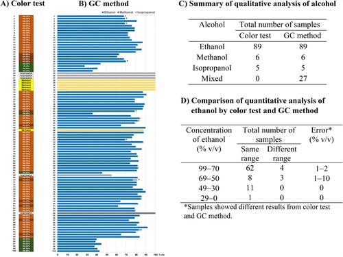 Figure 6. Analysis of alcohol-based hand sanitizer samples and summary of alcohol analysis comparing reliability between color test kit and GC approach; A) Rapid colorimetric method B) Gas chromatographic (GC) method C) Qualitative analysis of alcohol D) Comparison of quantitative analysis of ethanol by color test and GC method.