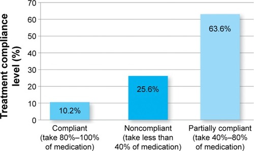 Figure 1 Level of treatment compliance.