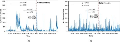 Figure 4. Impact of variations in the estimation horizon T∈{4,6,12} hours on estimation accuracy. In contrast to simulated data coming from a single point process realization, empirical data features intra-day seasonalities that significantly affect the maximum-likelihood estimates. (a) Empirical data from April 1, 2019. Total number of arrivals: NT=30,683 (for T = 12). (b) Data simulated from an exponential Hawkes process with parameters μ=0.05, β=1 and n = 0.85. Total number of arrivals: NT=27,540 (for T = 12).