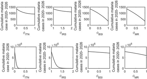 Figure 8. Effects of control strategies on the cumulative cases. The model-predicted cumulative cases for 2020–2026 for various levels of ITN, IRS, BSI, and MR control in a low biting rate scenario (first row) and a high biting rate scenario (second row).