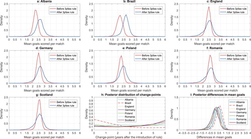 Figure A3. Posterior distributions of mean goals before and after the 3pfaw rule in seven leagues (a–g), change-points (h), and differences in mean goals (i).