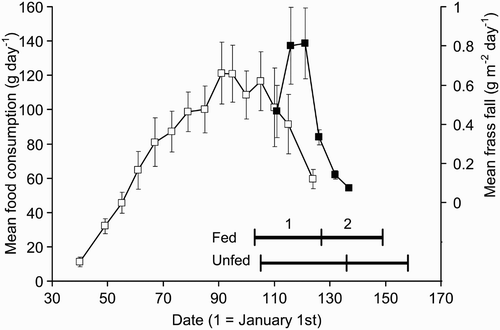 Figure 1. The mean rate of fat consumption (left axis and open symbols) and frass fall (right axis and closed symbols) versus date. The periods of egg laying and incubation (1) and chick rearing (2) are indicated at the base of the graph for the fed (upper line) and unfed zones (lower line).