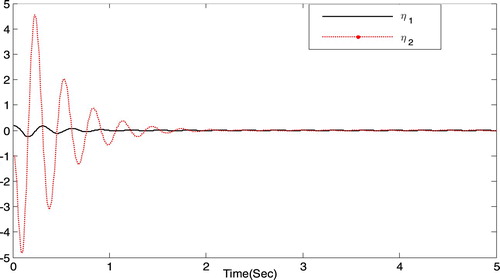 Figure 2. The trajectory of system states η1 and η2.