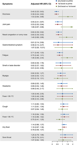 Figure 3. Effectiveness of various vaccination regimens in reducing symptoms.