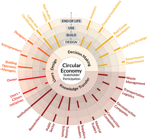 Opening figure. The changing role of stakeholders in a circular economy. (Credit: Authors for all figures)