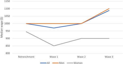 Figure 12. Median wages by gender, retrenchment to Wave 3.