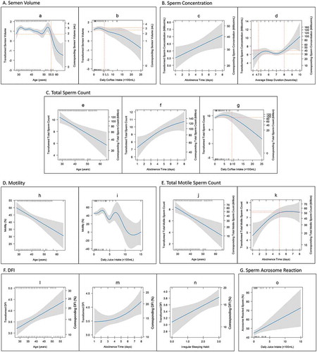 Figure 2. Variation in semen parameters with increased intensity of demographic and lifestyle factors. The blue lines in the figure show the regression lines of semen parameters based on the GAM model. The grey shadows represent the 95% confidence interval. Both transformed semen parameters and the corresponding original semen parameters were shown in the left Y axis and right Y axis respectively in A, B, C, E and F for data which underwent Box-Cox transformation, such as semen volume, sperm concentration, total sperm count, total motile sperm count and DFI. (A) The variation of semen volume with increased age (a) and daily coffee intake (b). (B) The variation of sperm concentration with increased abstinence time (c) and average sleep duration (d). (C) The trend of total sperm count with increased age (e), abstinence time (f) and daily coffee intake (g). (D) The association of sperm motility and age (h) and daily juice intake (i). (E) The changes of total motile sperm count with increased age (j) and abstinence time (k). (F) The relationship between DFI and age (l), abstinence time (m) and irregular sleeping habits (n). The irregular sleeping habit included night shift, insomnia and staying up. Irregular sleeping habits, including night shift, insomnia and stay up. X = 0 represent participants without irregular sleeping habits. X = 1–3 represent participants with one to three irregular sleeping habits respectively. (G) The increase of acrosome reacted sperm with increased daily juice intake (o).