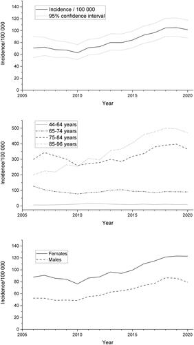 Figure 1. Overall incidence of neovascular age-related macular degeneration (nAMD) calculated as three-year moving average per 100,000 person years (above), age-adjusted rates for nAMD incidence (middle) and gender distribution (below) in 2006–2020.