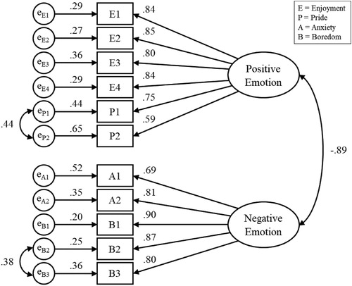 Figure 4. The measurement model of the achievement emotions.