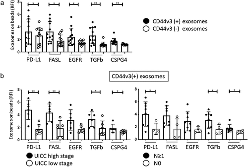 Figure 5. Molecular content of captured CD44v3(+) and non-captured CD44v3(-) exosome fractions determined by on-bead flow cytometry. In a: comparative expression of exosome markers on CD44v3(+) and CD44v3(-) exosomes. Note elevated levels of immunosuppressive markers (PD-L1, FasL, TGF-β1) and tumor markers (EGFR, CSPG4) on CD44v3(+) exosomes. In b, correlations between expression of immunosuppressive and tumor markers on CD44v3(+) exosomes and UICC tumor stage or patients’ lymph node status. Note significantly (*p < .05, **p < .005) increased expression levels of almost all markers in CD44v3(+) exosomes and captured fraction