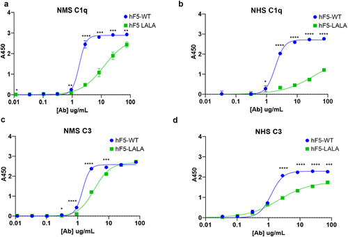 Figure 2. Complement binding and fixation with hF5-WT and hF5-LALA. hF5-WT and hF5-LALA mutant ab binding complement (C1q) from normal mouse serum (NMS) and normal human serum (NHS), (panel a and b, respectively). hF5-WT and hF5-LALA ab complement C3 fixation in the presence of NMS and NHS (panels c and d, respectively.) hF5-WT ab binds C1q in mouse and human sera, while hF5-LALA exhibits reduced binding to C1q and C3 fixation in human and mouse sera. Data are from experimental conditions performed in triplicate, and the error bars represent the standard deviation from the mean. P values considered significant if < .05 (*), or very significant if < .01 (**), < .001 (***), or < .0001 (****).