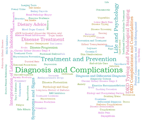 Figure 2 Word Cloud of Qualitative Analysis on Common Needs Among DKD Patients.