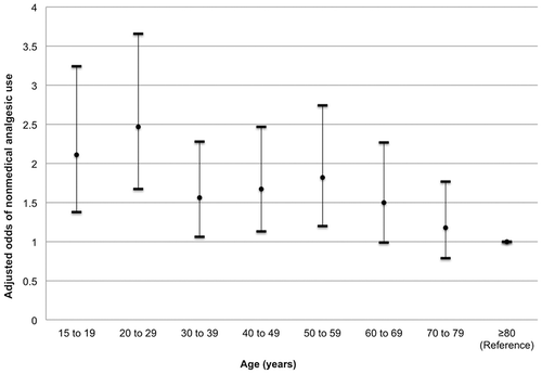 Figure 3. Adjusted odds ratios and 95% confidence intervals for nonmedical analgesic use stratified by age, controlling for functional pain interference, sex, highest education completed, culture/race, and chronic mental illness.