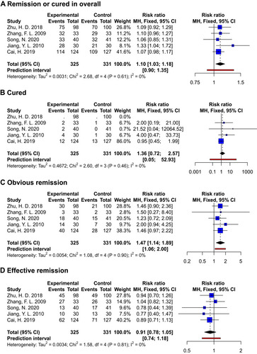 Figure 3 Remission rates of constipation symptoms in OIC patients. RRs were calculated to estimate the therapy outcomes of acupuncture in comparison with Control groups. (A) Overall remission rate including cured cases, obvious remissions, and effective remissions; (B) cured rate; (C) rate of obvious remissions; (D) rate of effective remissions.