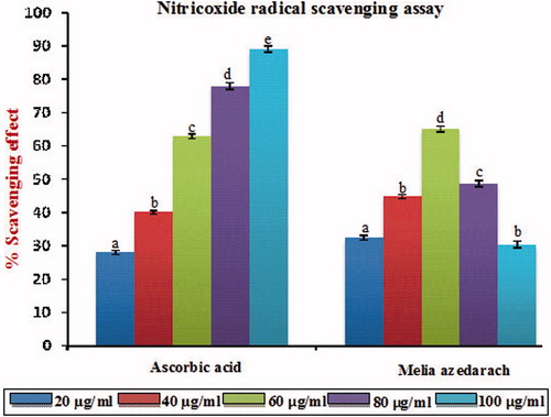 Figure 4. Nitric oxide radical scavenging effect of MA with different concentrations in comparison with standard ascorbic acid. Values are given as mean ± SD of six replicates in each group. Bar values are sharing a common superscript (a,b,c) differ significantly at p < 0.05 DMRT.