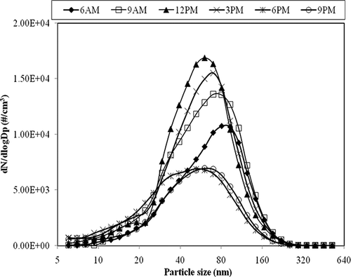 Figure 2. Particle size distributions measured at different times in a typical working day.