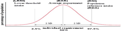 Figure 1. Dietary reference intervals for vitamin D, assuming the requirement has a normal distribution. LRNI, lower reference nutrient intake; EAR, estimated average requirement; RNI, lower reference nutrient intake; RDA, recommended dietary allowance. Modified from (6).