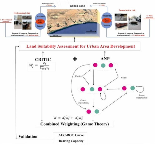 Figure 5. Schematic representation of the methodology adopted.