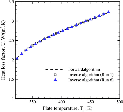 Figure 3. Comparison of exact and reconstructed heat loss factor distributions; Ta = 303 K (30 °C) and ha = 25 W/(m2 K).