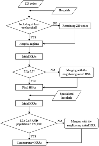 Figure 1. Flowchart for generating the contemporary Hospital Referral Regions (HRRs). LI – Localization Index.