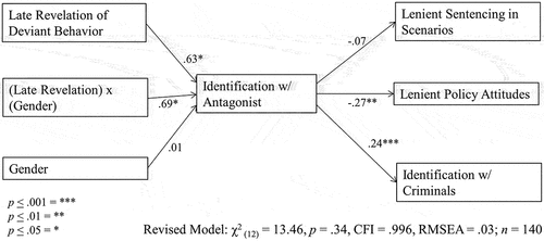 Figure 2. Revised model.