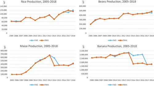 Figure 3. Rwandan production development of rice, beans, maize, and bananas according to FAO and Rwandan data 2005–2018.