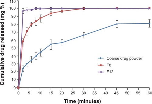 Figure 3 Dissolution profile of DCN from nanocrystal formulas, F8 and F12, in comparison with the coarse drug powder, in phosphate buffer (pH 6.5).Abbreviation: DCN, diacerein.