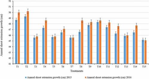 Figure 1. Weed control by different orchard floor management practices on annual shoot extension growth of apple cv. Royal Delicious during 2015 and 2016. C.D.(p ≤ 0.05) 1.70(2015) 1.63(2016).