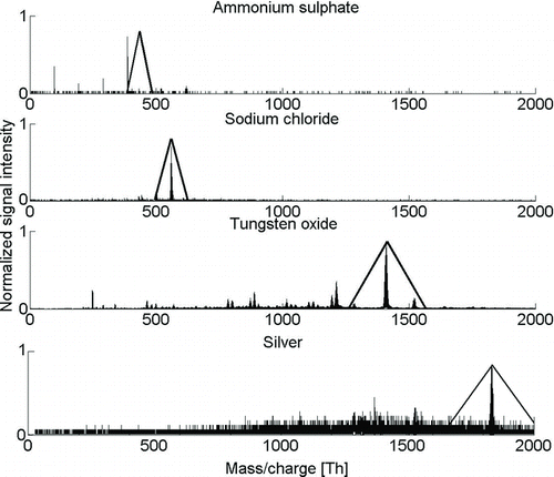 FIG. 4 Mass spectra of ammonium sulfate, sodium chloride, tungsten oxide, and silver with a mobility diameter of 1.26 nm in negative polarity. Fragmentation and different apparent densities of clusters are observed.