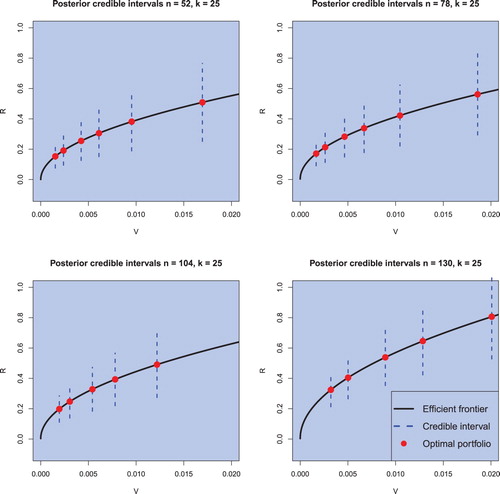 Figure 8. Credible intervals for the return of optimal portfolios with varying risk attitudes for weekly data obtained by employing the (objective) Bayesian approach. The sample sizes are chosen to be n∈{52,78,104,130} and the portfolio dimension is fixed to k = 25. The confidence level is set to α=0.05.