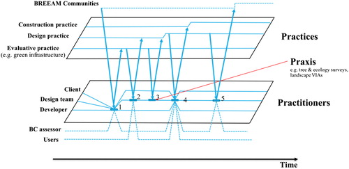 Figure 2. Masterplans as Strategy as Practice with numbered praxes (the enactment of practice by practitioners) and arrows indicating praxis influence (or lack of influence) on other practices.