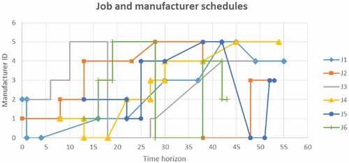 Figure 4. Manufacturer-scheduled operations at the end of Loop F